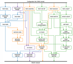 Pipeline – BlobToolKit